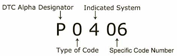 DTC code structure diagram